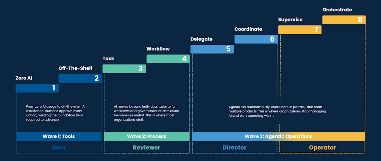 Image - IOS Maturity Model Image - IOS Maturity Model