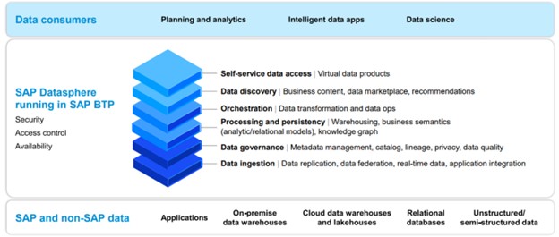 Image 1 - SAP Datasphere BW Bridge – The Way to the Cloud 
