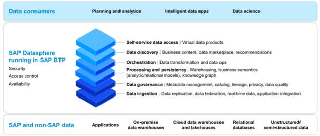 Image 1 - SAP Datasphere BW Bridge – The Way to the Cloud