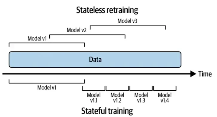 AI Model Monitoring - Stateless vs Stateful Retraining