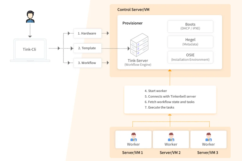 Tinkerbell Architecture Diagram