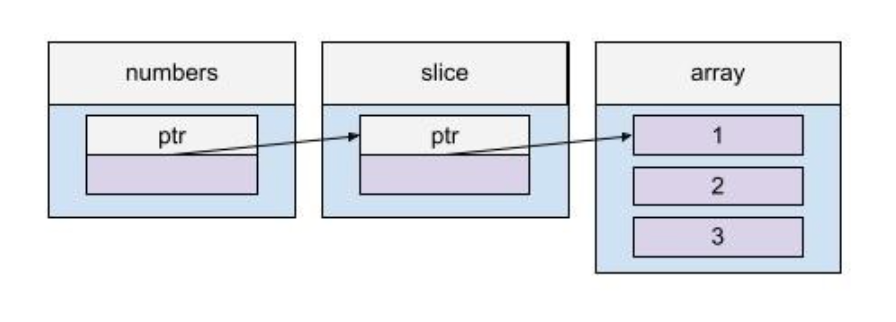 Graphic #7 - This Golang Behavior is Unexpected... Or is it?