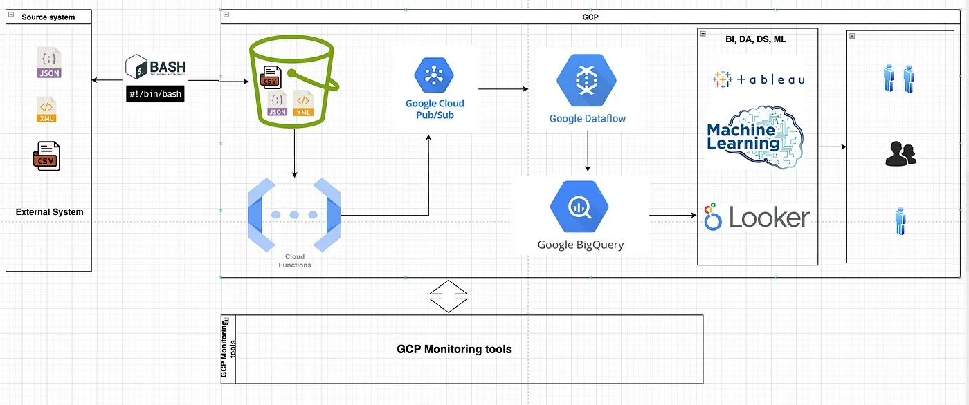 Asset - Designing a GCP Cloud ETL Pipeline for 10TB/Day with Sub-Second Latency