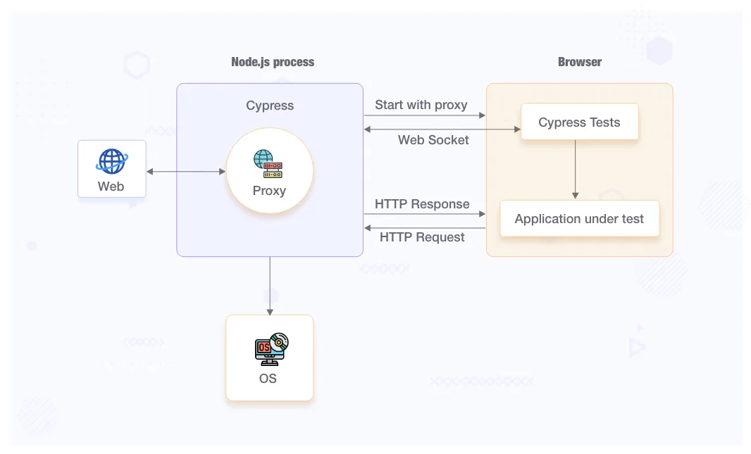 Cypress Architecture diagram