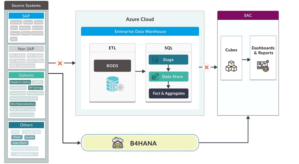 Image - SAP Exodus Program Overview