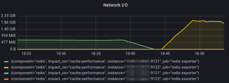Network I/O Comparison Graph