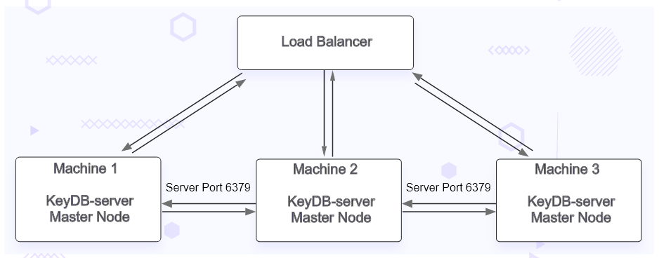 KeyDB with Load Balancer Architecture Diagram