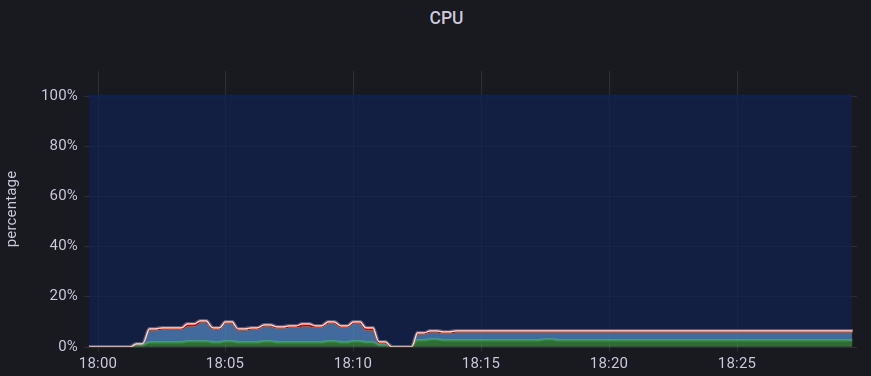 CPU Utilization Comparison Graph