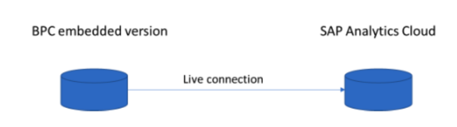 Image - Leveraging SAP Analytics Cloud with SAP BusinessObjects -4