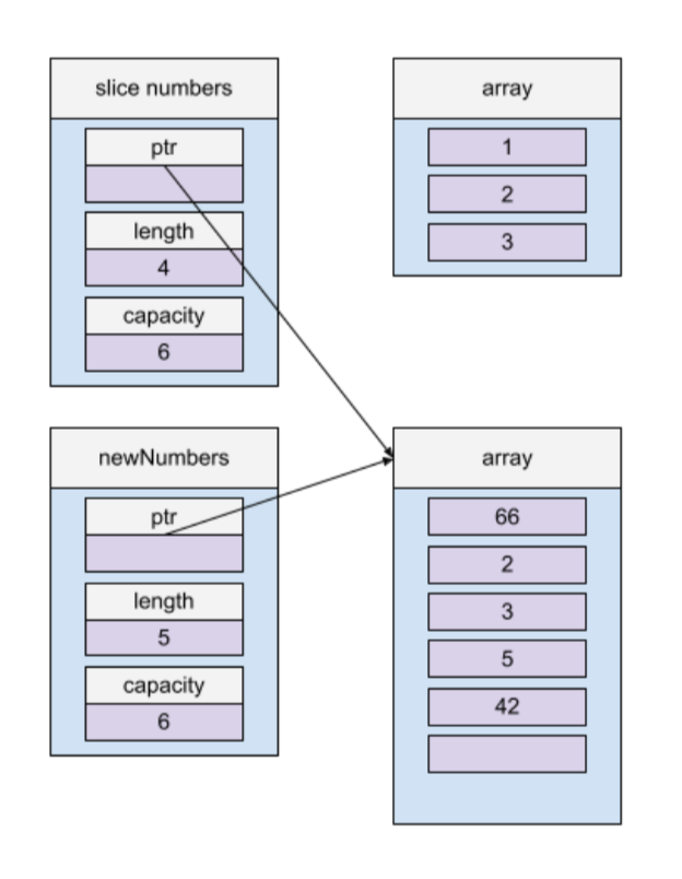 Graphic #4 - This Golang Behavior is Unexpected... Or is it?
