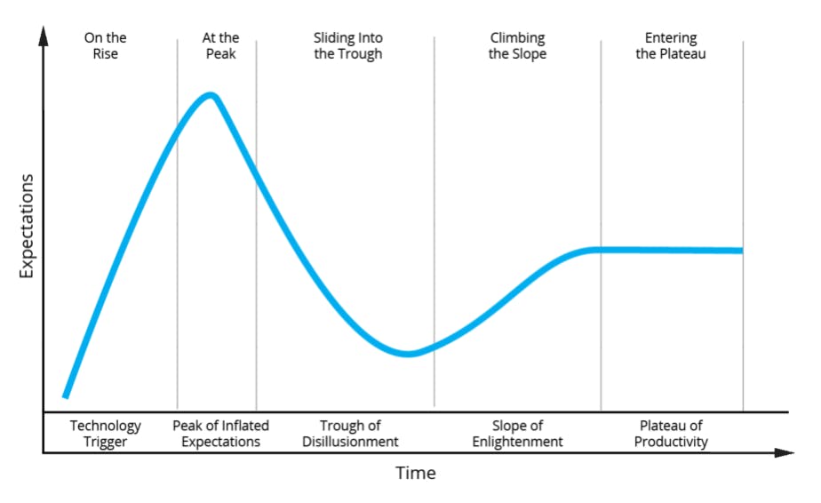 Medical Modernization curve 