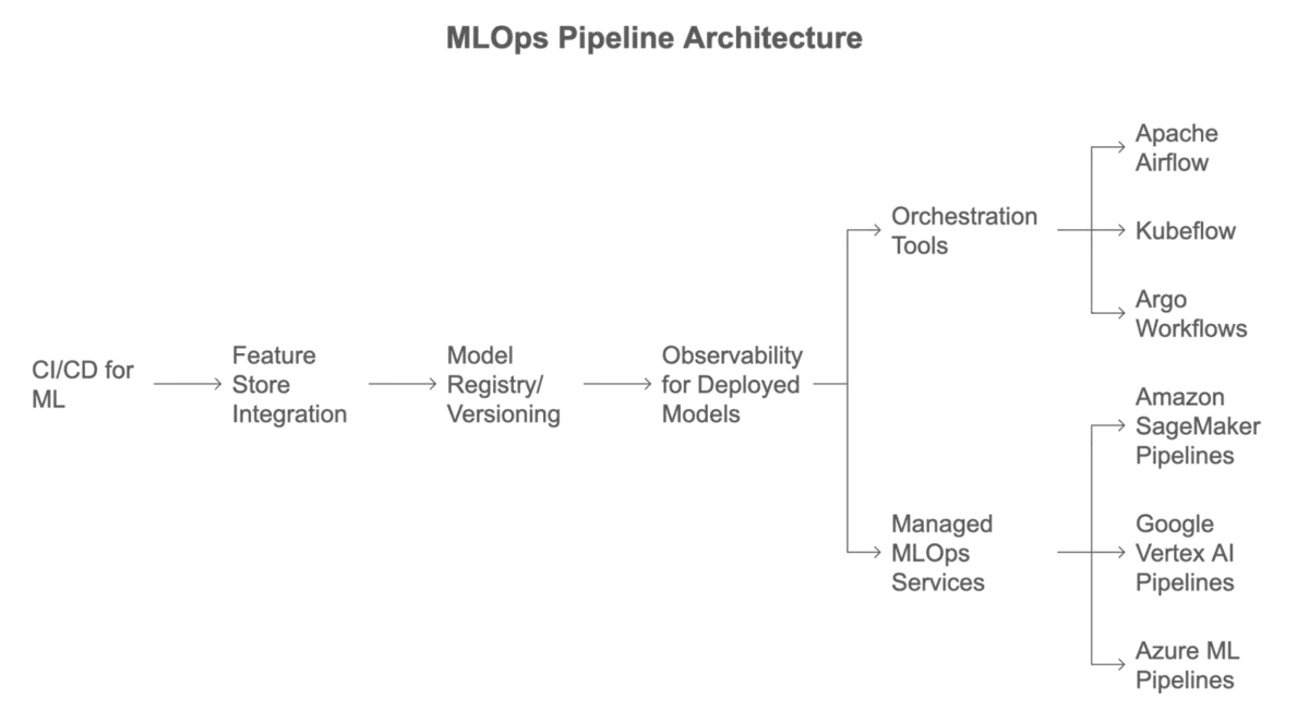 AI Cloud Architecture Deep Dive - MLOps pipeline architecture