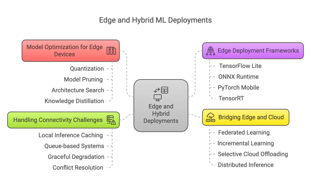 Deploying AI Models - Edge and Hybrid Deployments Diagram