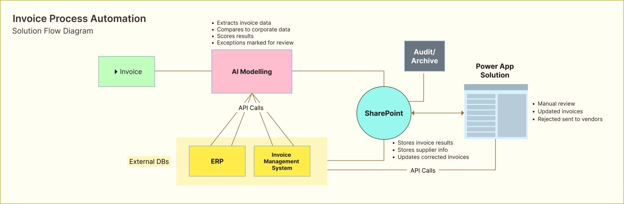Asset - Image 2 - Business Process Automation Tools: AI Solutions in the Real World