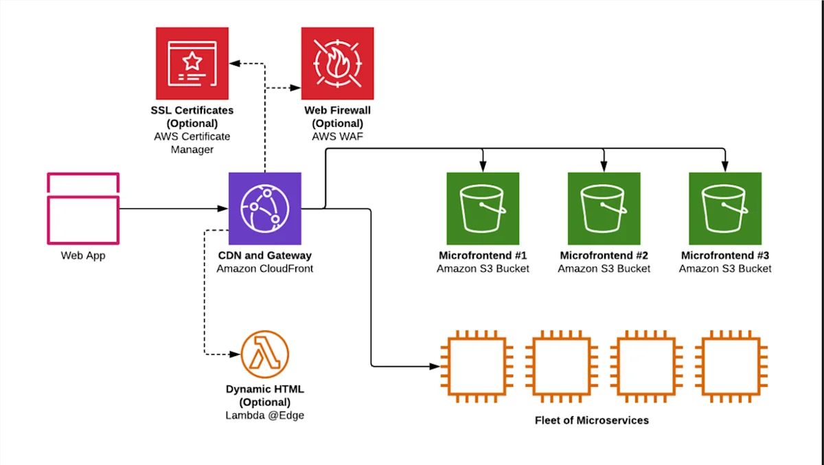 Introduction to Microfrontends - Application Deployment