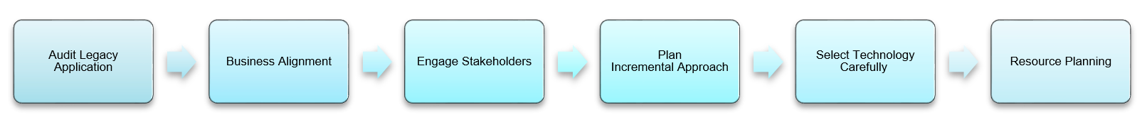 Asset - App Modernization Screenshot 1