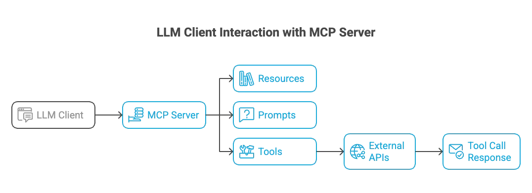 Blog - MCP Server - LLM client interaction