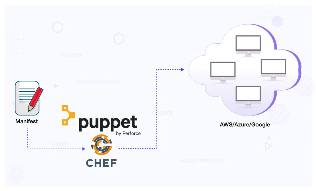 Automate Golden AMI - Configuration Management Tool v2