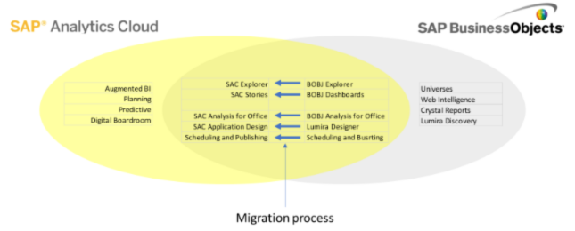 Image - Leveraging SAP Analytics Cloud with SAP BusinessObjects -1