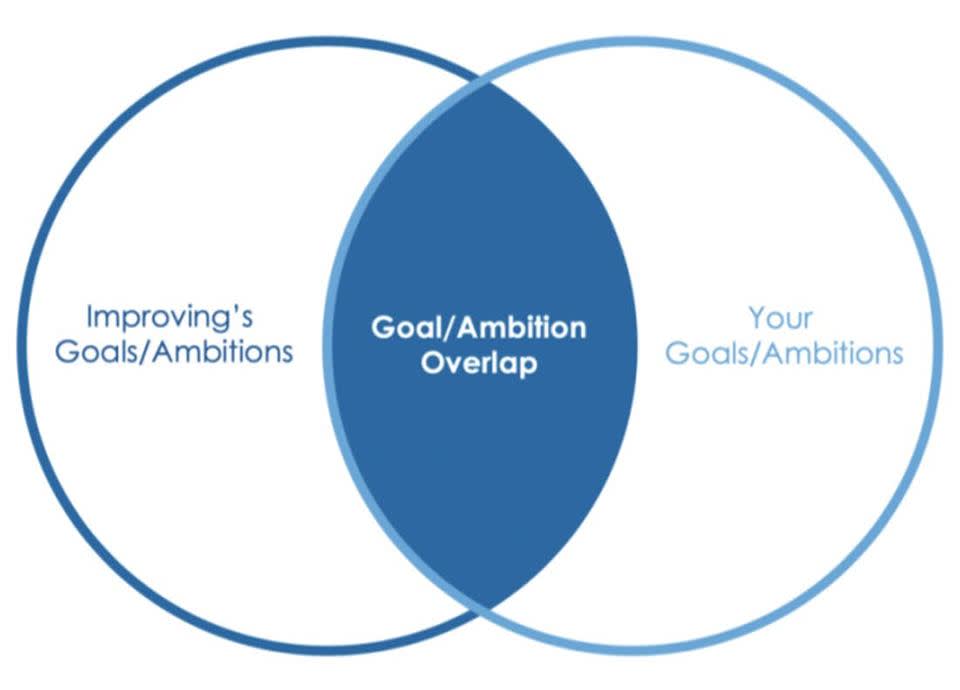 Improvings Goals Overlap