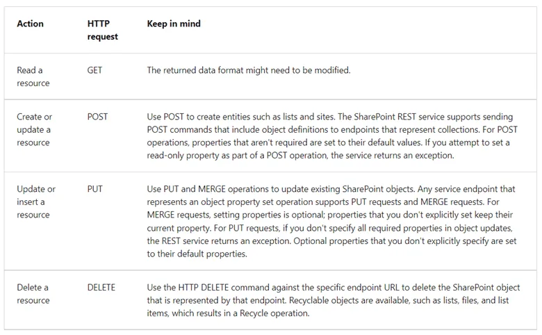 Asset - Image 1 How to use SharePoint REST APIs with Power Automate