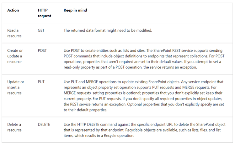 How to use SharePoint REST APIs with Power Automate | Improving