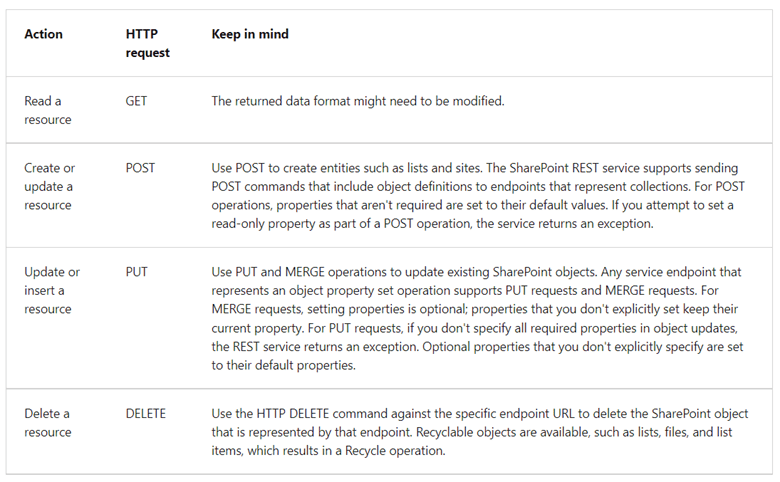 Asset - Image 1 How to use SharePoint REST APIs with Power Automate