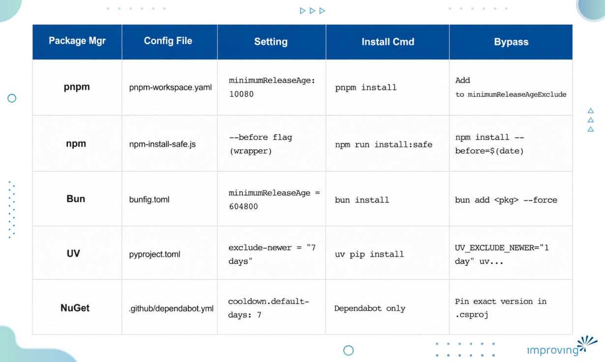 Image - Protecting the Software Supply Chain from Malicious Packages (+Claude Skill)