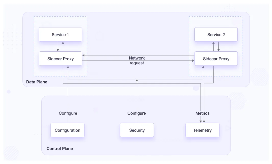 Blog - Service Mesh 101 - Service mesh architecture