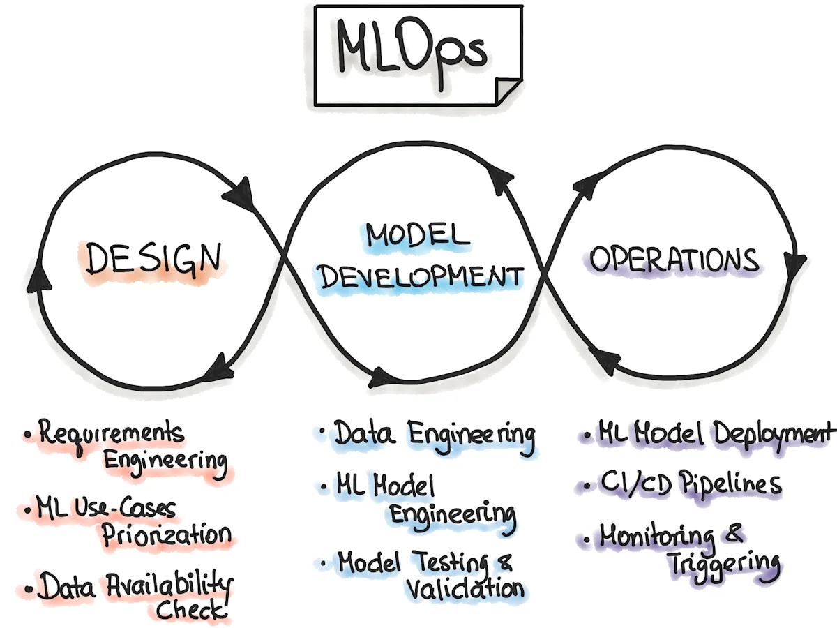MLOps - loop diagram (mlops.org)