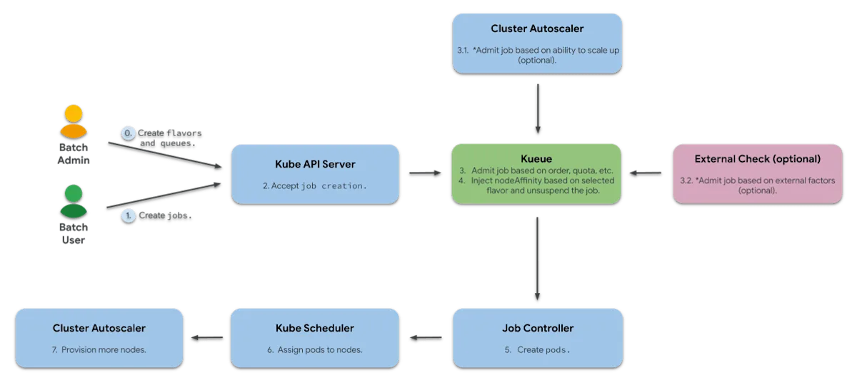 Batch Scheduling on Kubernetes - Kueue