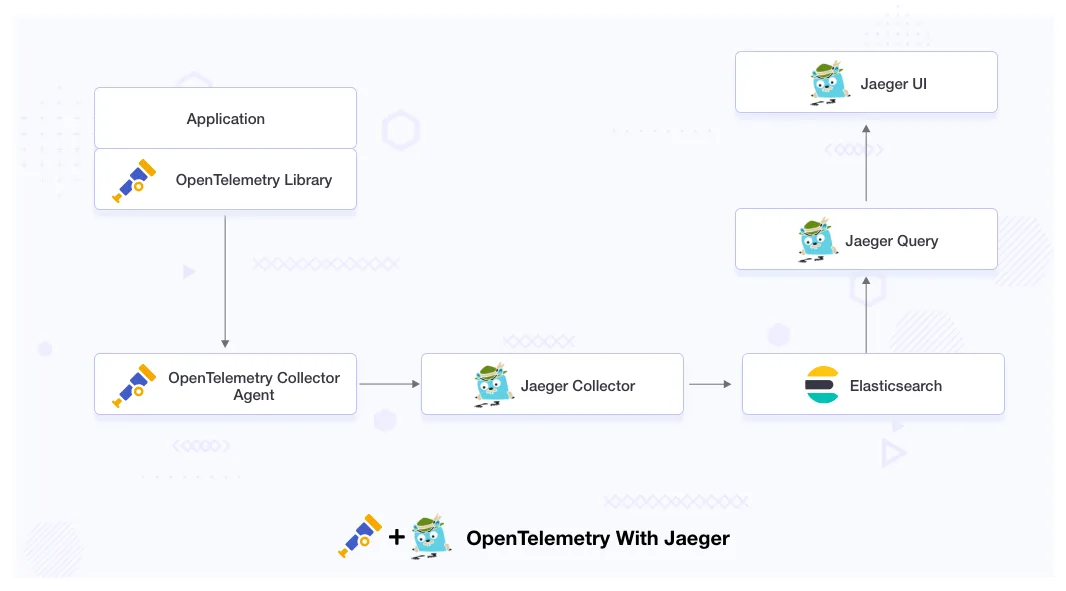 OpenTelemetry with Jaeger architecture