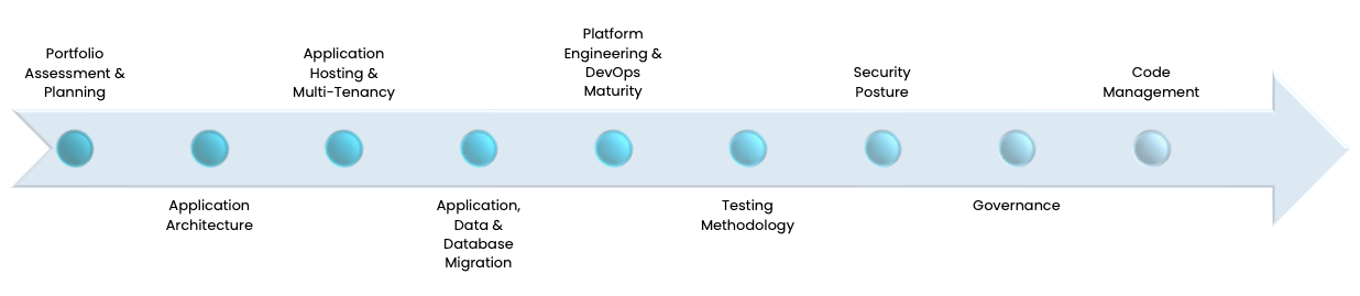 asset - App modernization screenshot