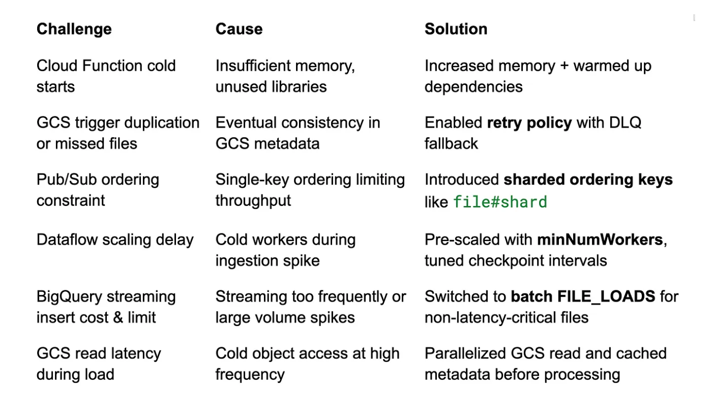 Asset - Image 2 - Designing a GCP Cloud ETL Pipeline for 10TB/Day with Sub-Second Latency