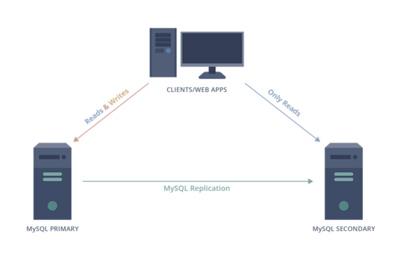 Challenges and Strategies with Implementing Intelligent Failover in Database Systems