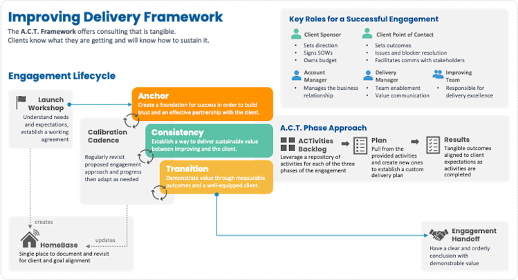 Delivery Program Empowering IT Projects with Modern Delivery Frameworks