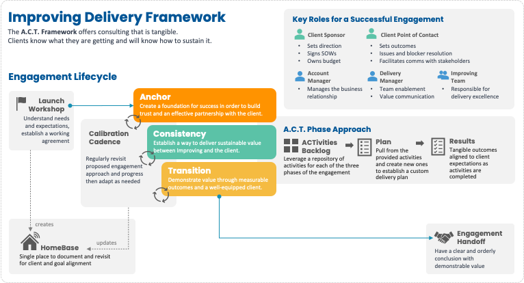 Asset - Image 1 Empowering IT Projects with Modern Delivery Frameworks