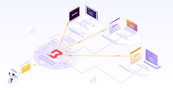 How to use HashiCorp Boundary for Secured Remote Access