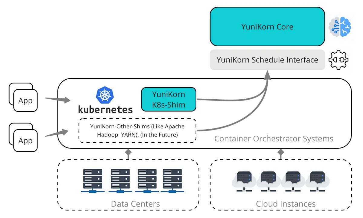 Batch Scheduling on Kubernetes - Apache YuniKorn