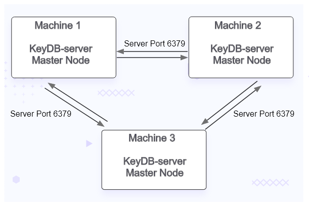 KeyDB Benchmarking Setup - Architecture Diagram
