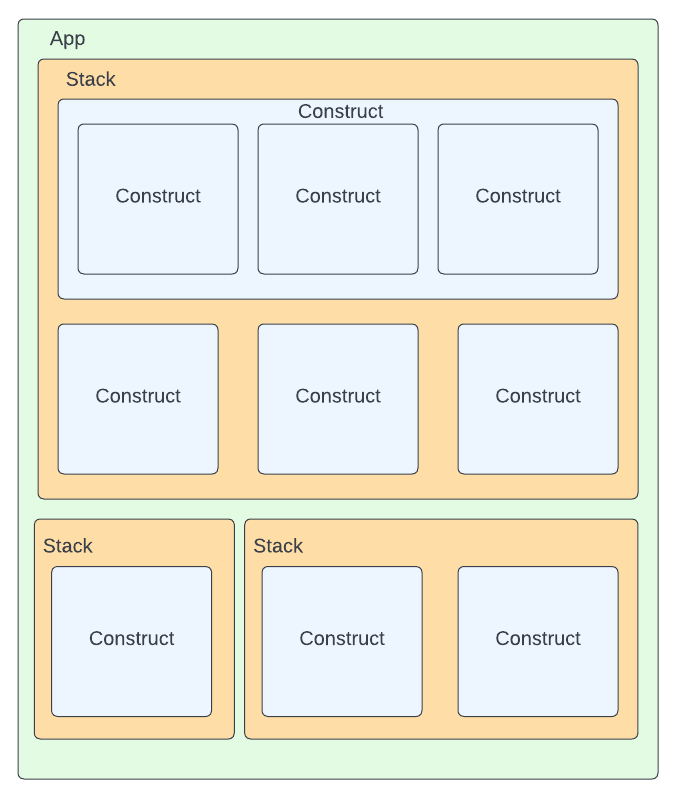 Infrastructure as Actual Code: An Introduction to the Construct Programming Model Blog - Graphic #1