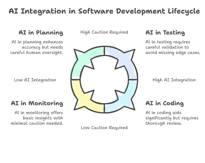 AI-Enabled Developer - Body Image AI Integration Cycle