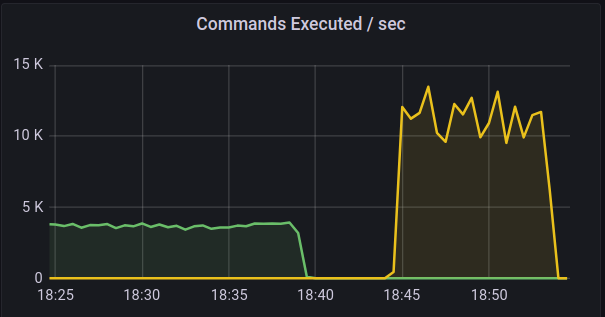 Commands Executed Per Second Comparison Graph