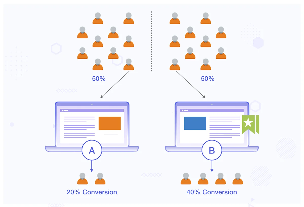 Argo Rollouts A/B Testing - AB Testing Diagram