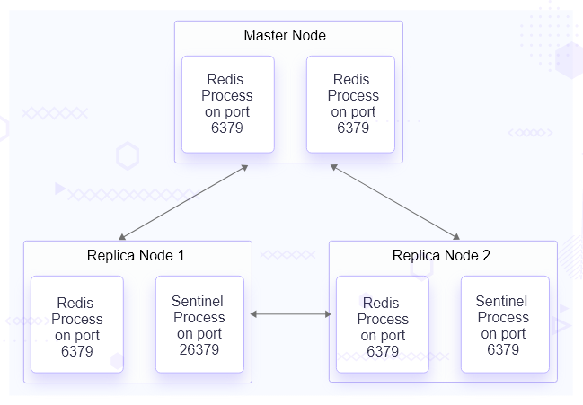 Redis Benchmarking Setup - Architecture Diagram