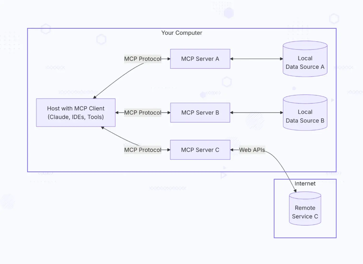 Image - MCP architecture