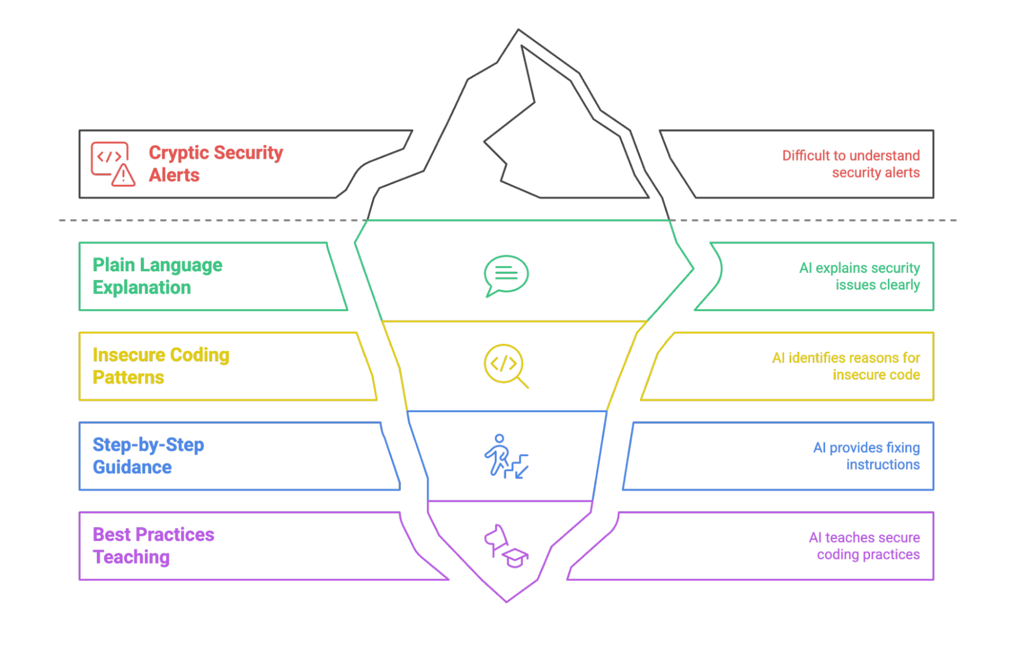 Asset - Image 2 - How Generative AI is Revolutionizing Application Security