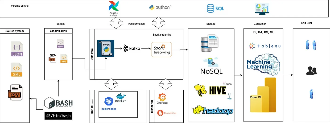 Asset - Image 2 - Designing an On-Prem ETL Pipeline for 10TB/day with Sub-Second Latency Using Spark, Kafka, and Hive