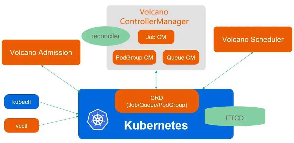 Batch Scheduling on Kubernetes - Volcano
