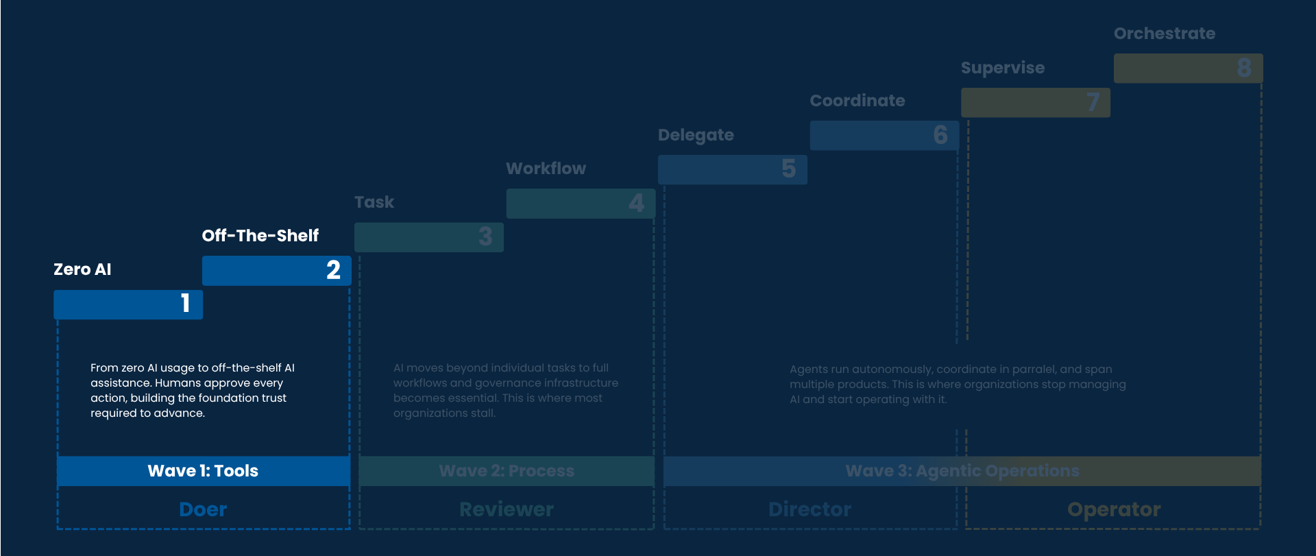 Image - AI Maturity Model > Wave 1 (Wave 1 Highlight)